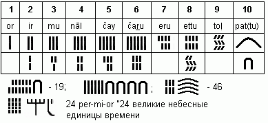 Хараппские цифры