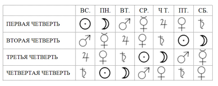 Соответствие четвертей дня и планет